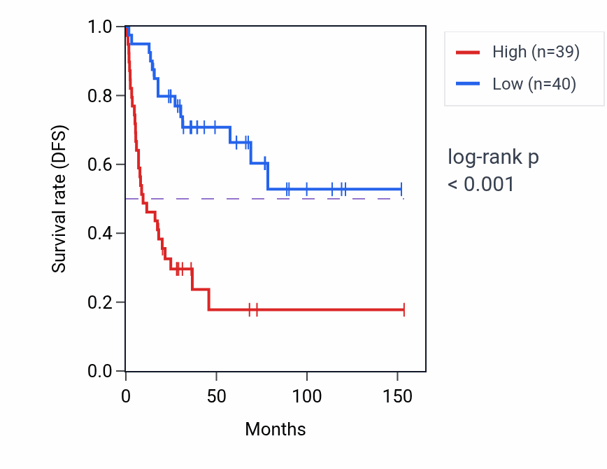 Kaplan&ndash;Meier survival curve for RSKR RNA-high vs -low samples in ACC.