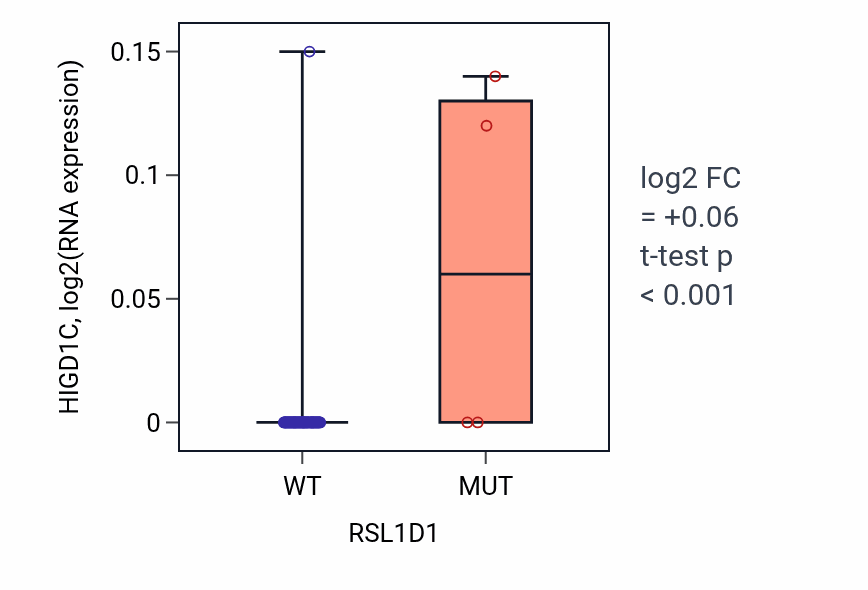 Box plot of HIGD1C in RSL1D1-low vs RSL1D1-high samples in LUNG_NSCLC_LUAD.