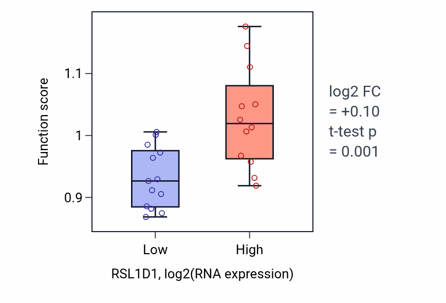 Box plot of Telomerase RNA stabilization in RSL1D1-low vs RSL1D1-high samples in LIVER.