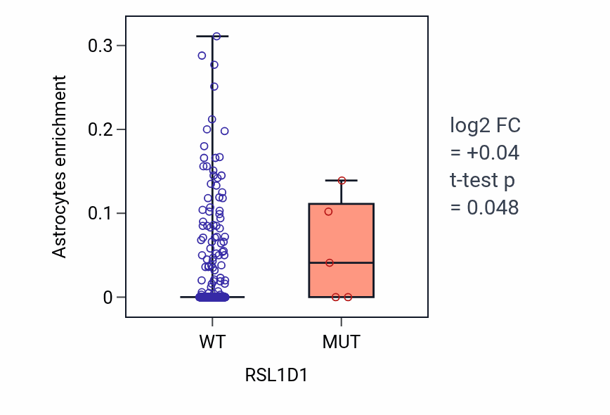 Box plot of Astrocytes in RSL1D1-low vs RSL1D1-high samples in COAD.
