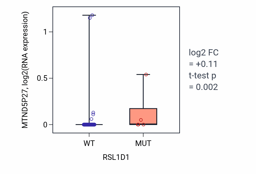 Box plot of MTND5P27 in RSL1D1-low vs RSL1D1-high samples in COAD.