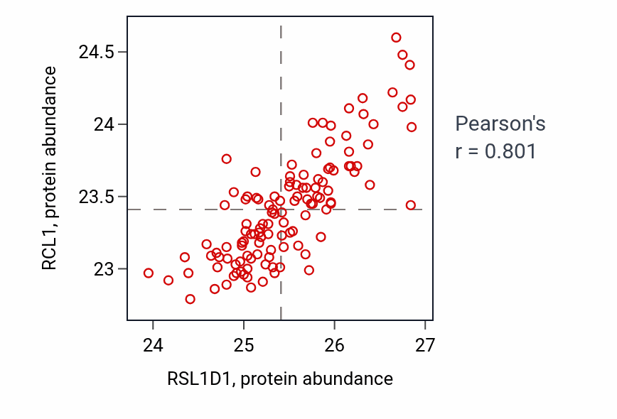 Per-sample scatter of RSL1D1 vs RCL1 in BRCA (Pearson r = 0.80).