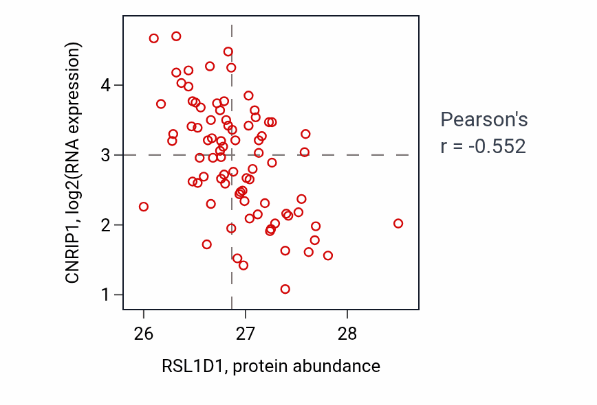 Per-sample scatter of RSL1D1 vs CNRIP1 in OV (Pearson r = -0.55).