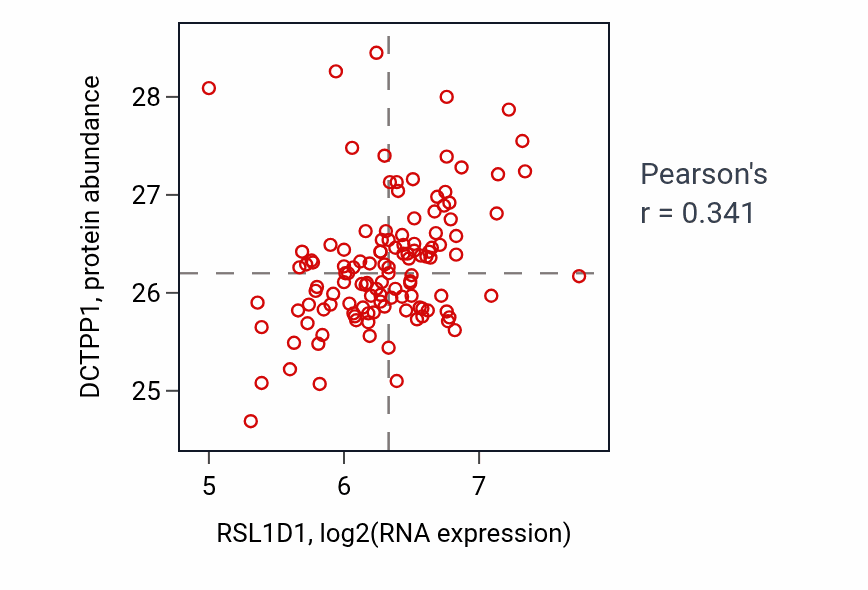 Per-sample scatter of RSL1D1 vs DCTPP1 in BRCA (Pearson r = 0.34).