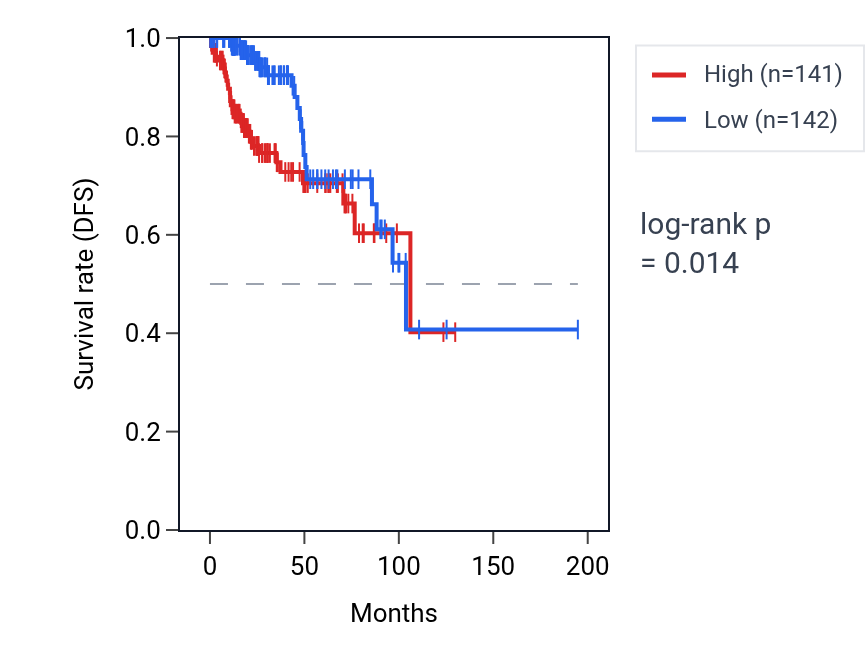 Kaplan&ndash;Meier survival curve for RSL1D1 RNA expression in KIRP: high vs low expression groups.