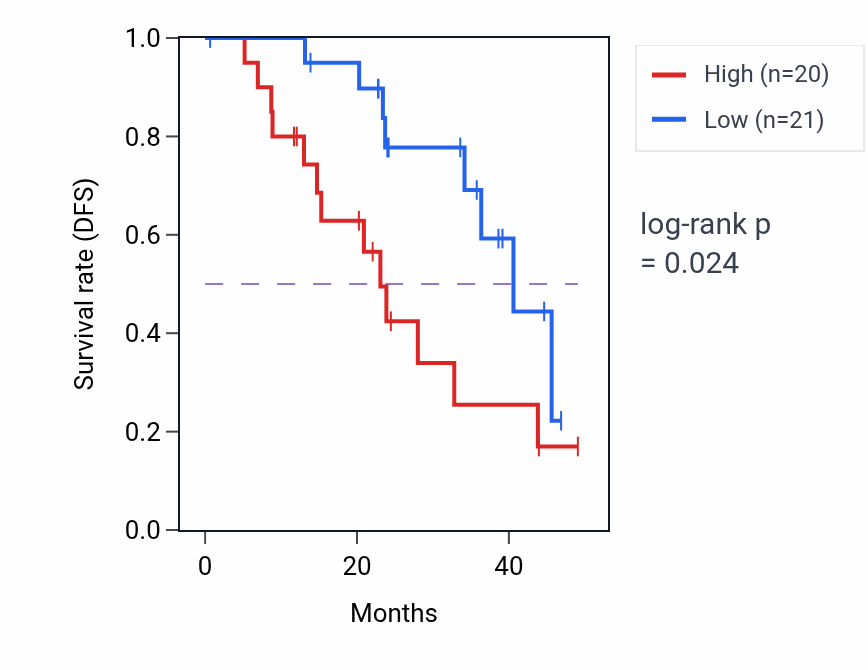 Kaplan&ndash;Meier survival curve for RSL1D1 mass-spec protein-high vs -low samples in HNSC.