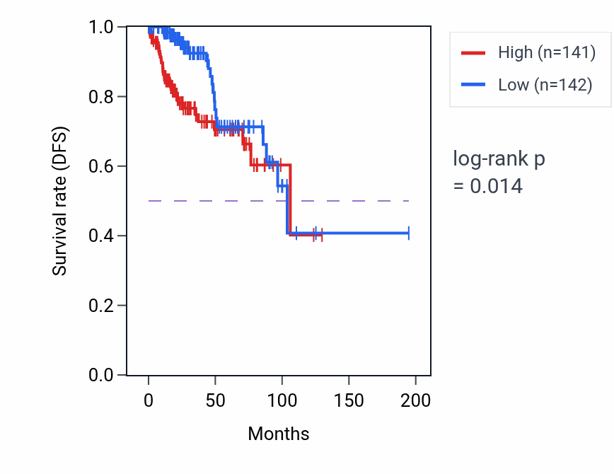 Kaplan&ndash;Meier survival curve for RSL1D1 RNA-high vs -low samples in KIRP.
