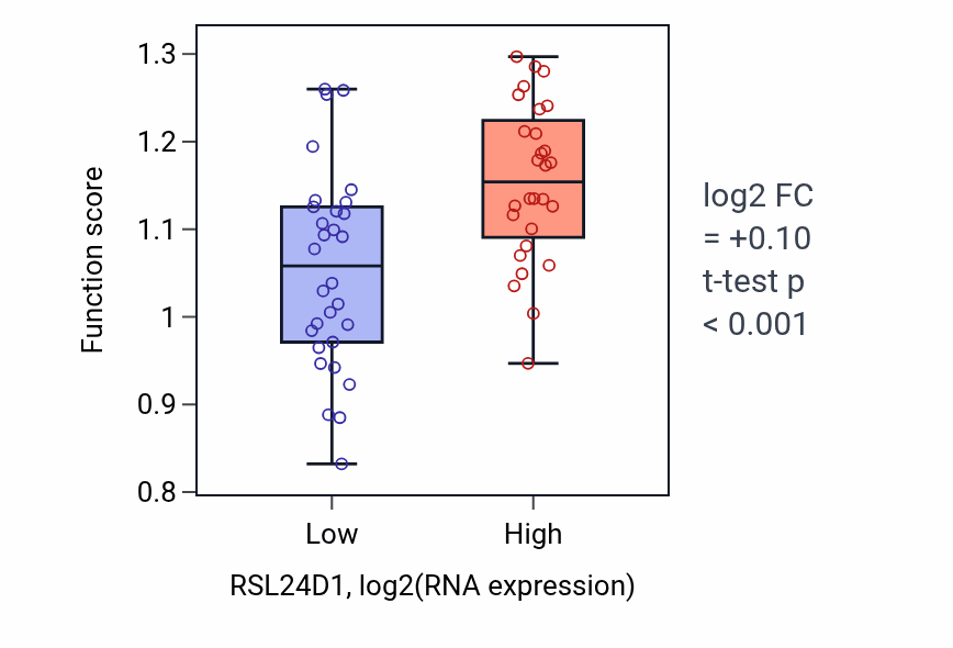 Box plot of Circadian sleep/wake cycle in RSL24D1-low vs RSL24D1-high samples in OVARY.