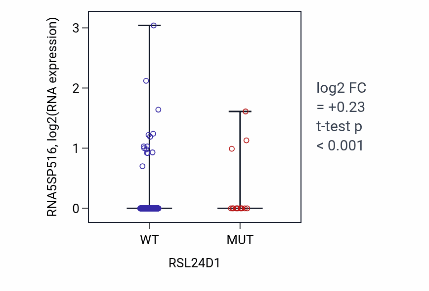 Box plot of RNA5SP516 in RSL24D1-low vs RSL24D1-high samples in UCEC.