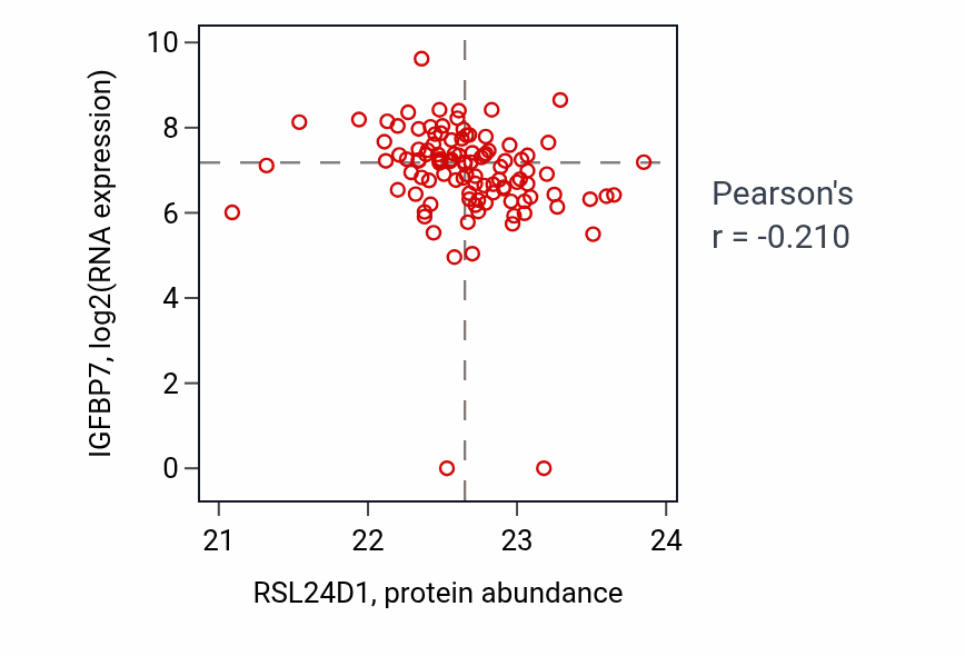 Per-sample scatter of RSL24D1 vs IGFBP7 in HNSC (Pearson r = -0.21).