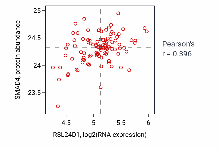 Per-sample scatter of RSL24D1 vs SMAD4 in PDAC (Pearson r = 0.40).