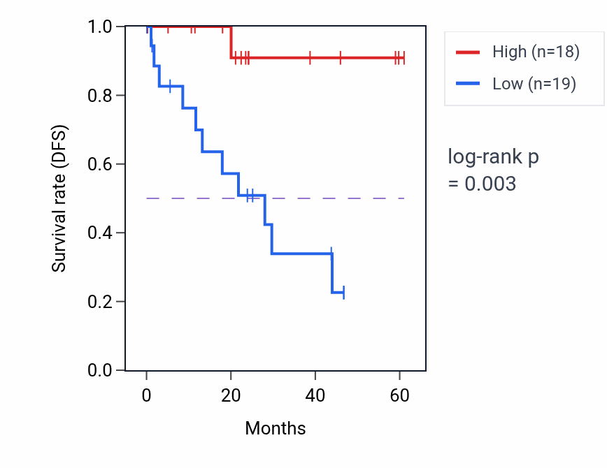 Kaplan&ndash;Meier survival curve for RSL24D1 mass-spec protein-high vs -low samples in LSCC.