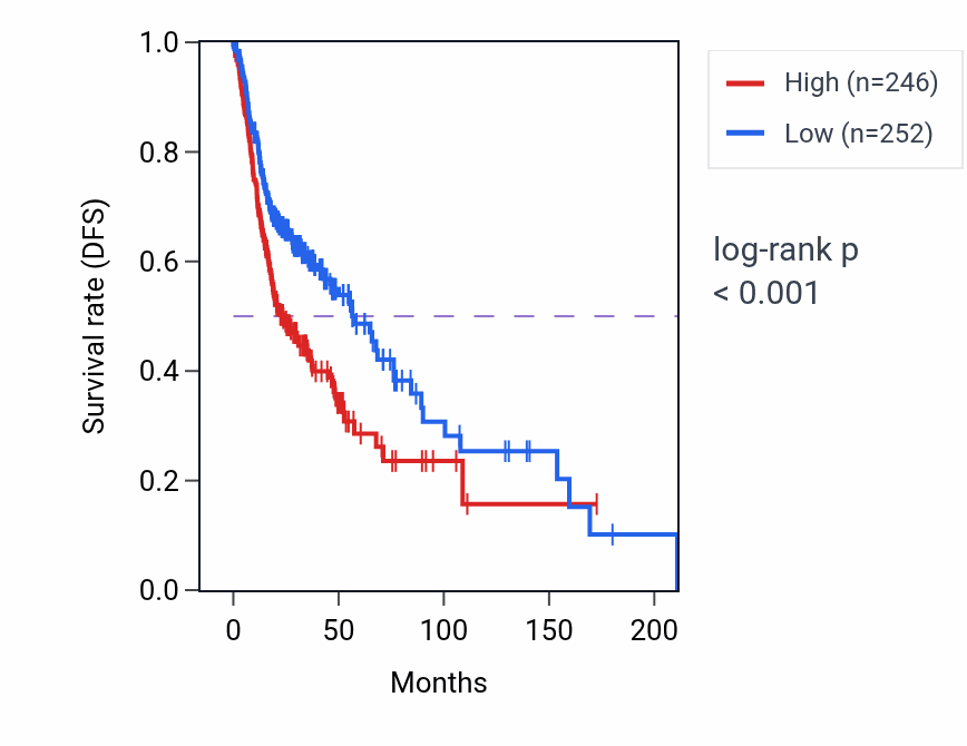 Kaplan&ndash;Meier survival curve for RSL24D1 RNA-high vs -low samples in HNSC.