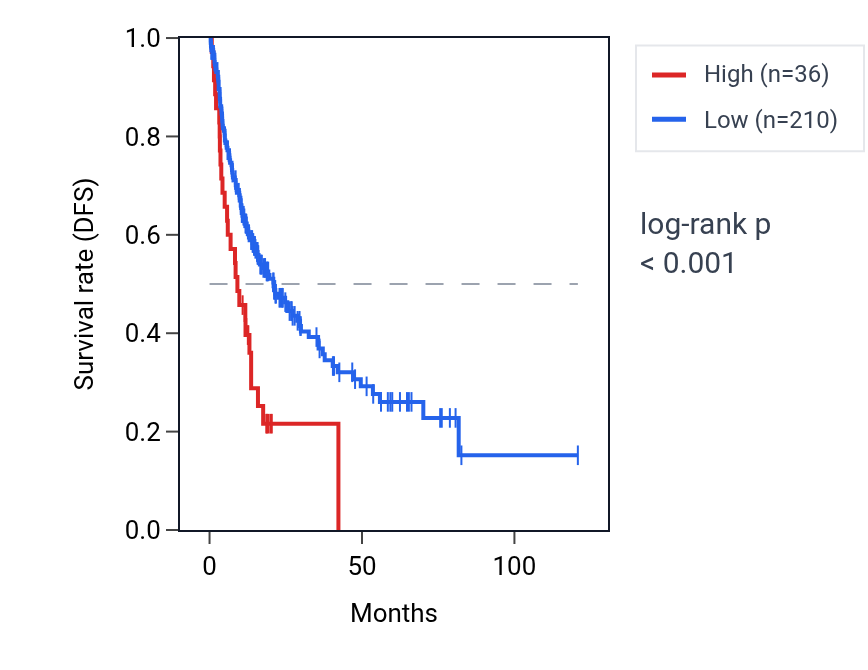 Kaplan&ndash;Meier survival curve for RSL24D1P1 RNA expression in LIHC: high vs low expression groups.