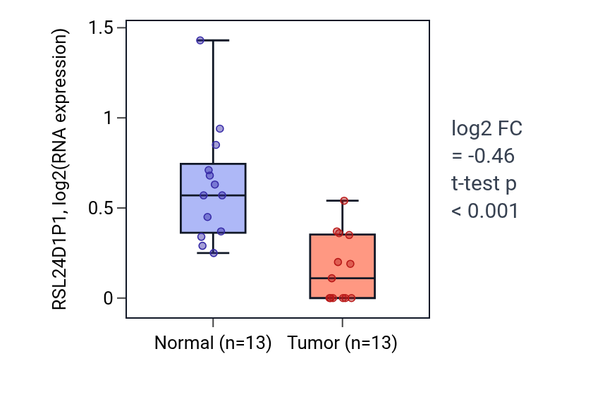 Tumor-vs-normal expression box plot for RSL24D1P1 in COAD.