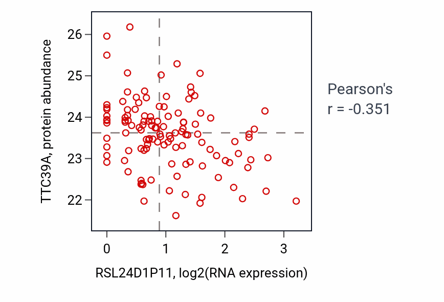 Per-sample scatter of RSL24D1P11 vs TTC39A in BRCA (Pearson r = -0.35).
