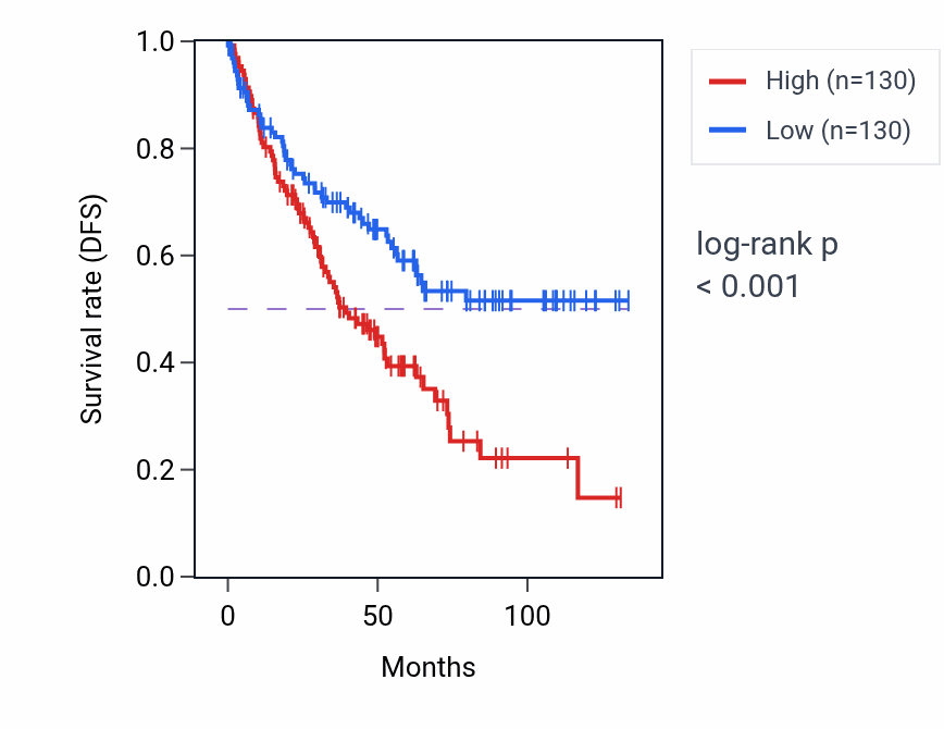 Kaplan&ndash;Meier survival curve for RSL24D1P11 RNA expression in KIRC: high vs low expression groups.