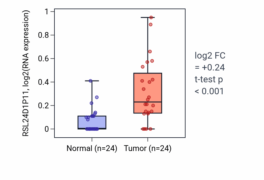 Tumor-vs-normal expression box plot for RSL24D1P11 RNA in KIRC.