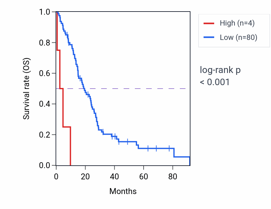 Kaplan&ndash;Meier survival curve for RSL24D1P2 RNA expression in MESO: high vs low expression groups.