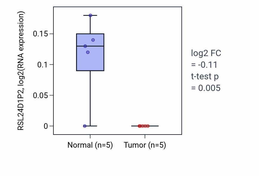 Tumor-vs-normal expression box plot for RSL24D1P2 in LIHC.