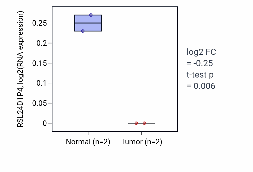 Tumor-vs-normal expression box plot for RSL24D1P4 in STAD.