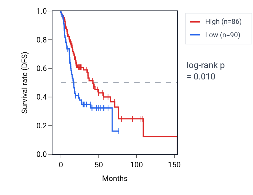 Kaplan&ndash;Meier survival curve for RSL24D1P6 RNA expression in HNSC: high vs low expression groups.