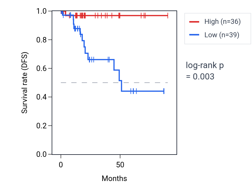 Kaplan&ndash;Meier survival curve for RSL24D1P8 RNA expression in KIRP: high vs low expression groups.