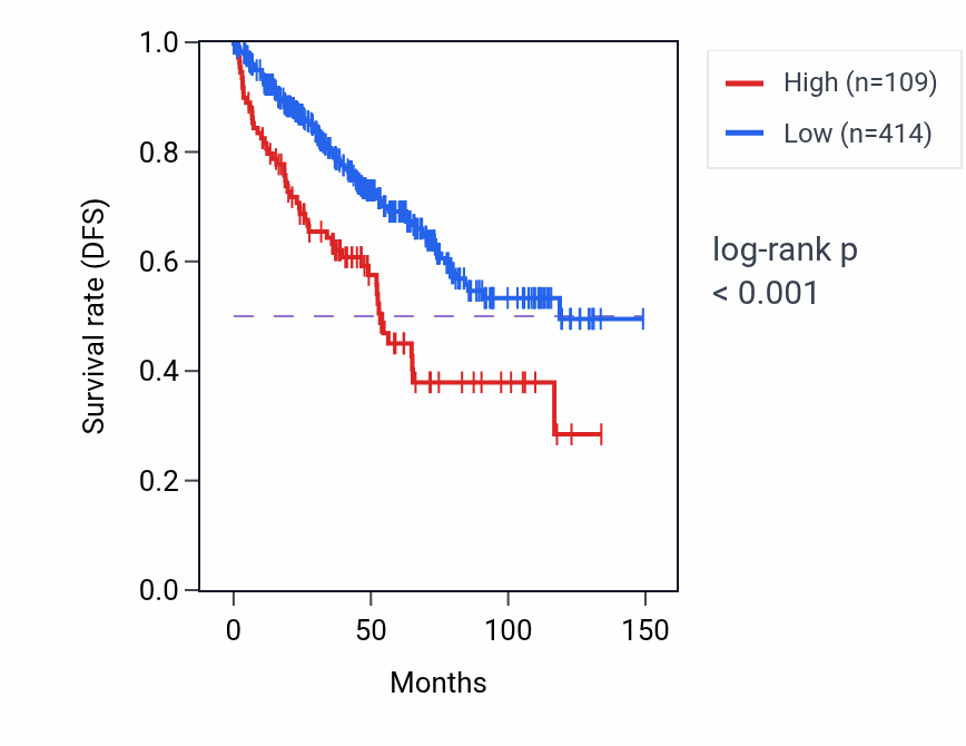 Kaplan&ndash;Meier survival curve for RSL24D1P9 RNA expression in KIRC: high vs low expression groups.