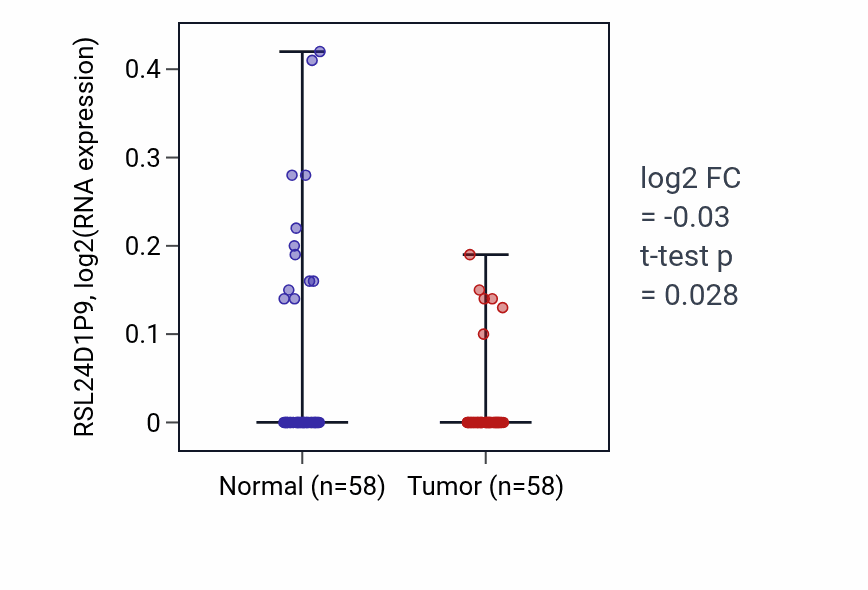 Tumor-vs-normal expression box plot for RSL24D1P9 in THCA.