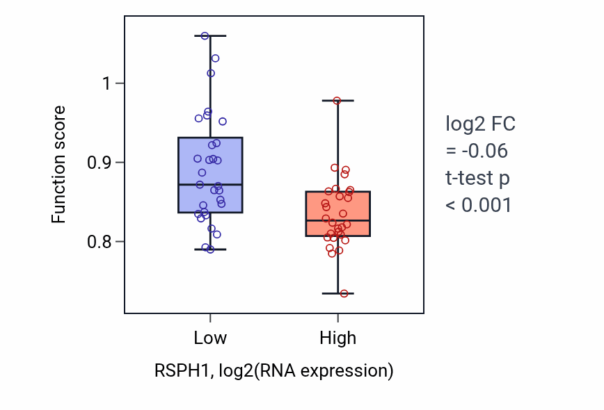 Box plot of Sperm motility in RSPH1-low vs RSPH1-high samples in BREAST.