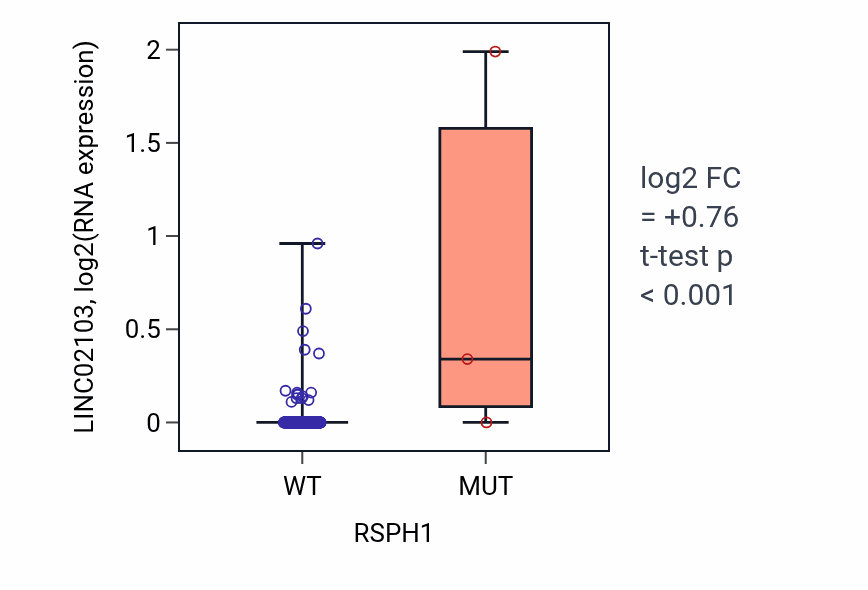 Box plot of LINC02103 in RSPH1-low vs RSPH1-high samples in LIHC.