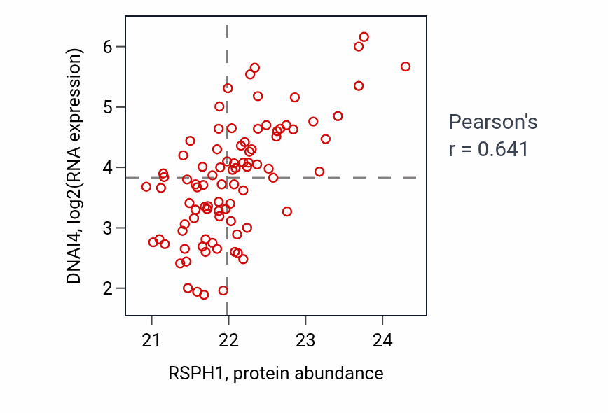 Per-sample scatter of RSPH1 vs DNAI4 in UCEC (Pearson r = 0.64).