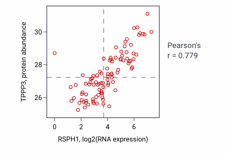 Per-sample scatter of RSPH1 vs TPPP3 in UCEC (Pearson r = 0.78).