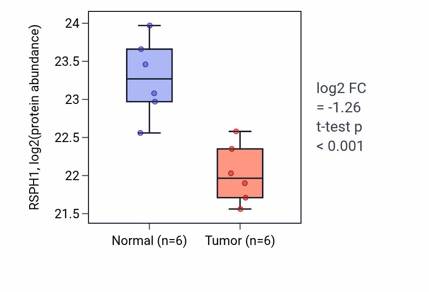 Tumor-vs-normal mass-spec protein box plot for RSPH1 in LUAD.