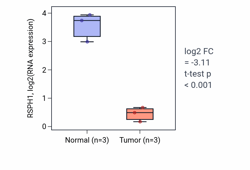 Tumor-vs-normal expression box plot for RSPH1 RNA in KICH.