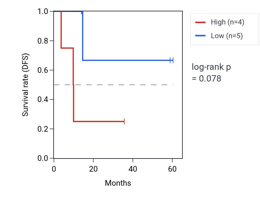 Kaplan&ndash;Meier survival curve for RSPH1 mass-spec protein-high vs -low samples in LUAD.