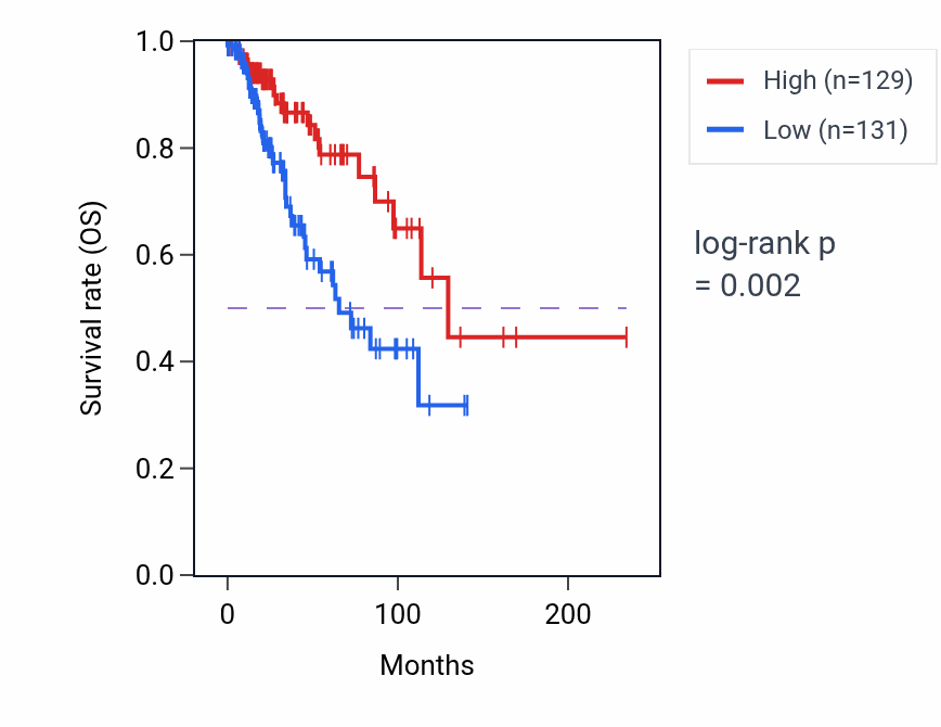 Kaplan&ndash;Meier survival curve for RSPH1 RNA-high vs -low samples in BRCA.