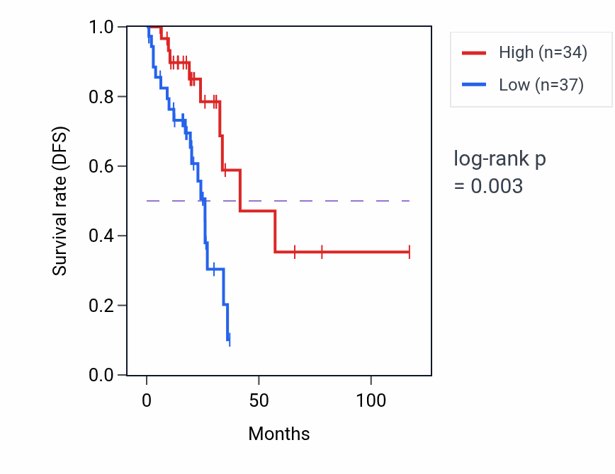 Kaplan&ndash;Meier survival curve for RSPH10B RNA expression in READ: high vs low expression groups.