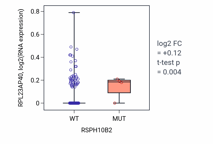 Box plot of RPL23AP40 in RSPH10B2-low vs RSPH10B2-high samples in SKCM.