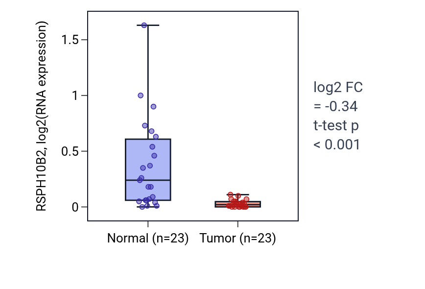 Tumor-vs-normal expression box plot for RSPH10B2 in LUSC.