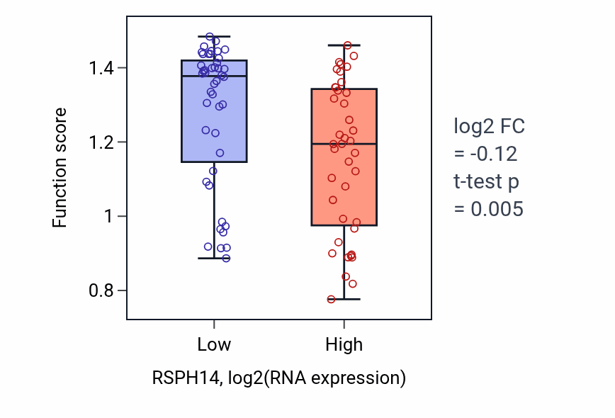 Box plot of Allantois development in RSPH14-low vs RSPH14-high samples in CNS.