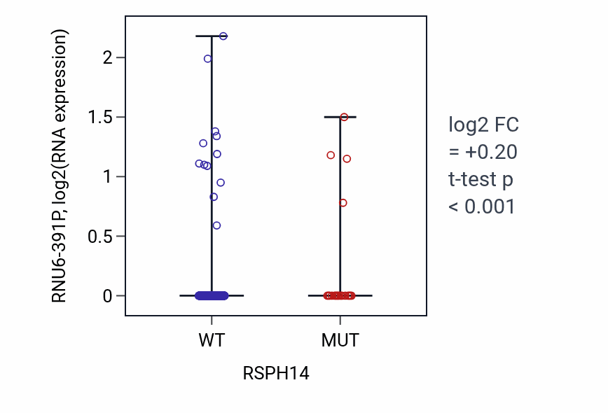 Box plot of RNU6-391P in RSPH14-low vs RSPH14-high samples in UCEC.