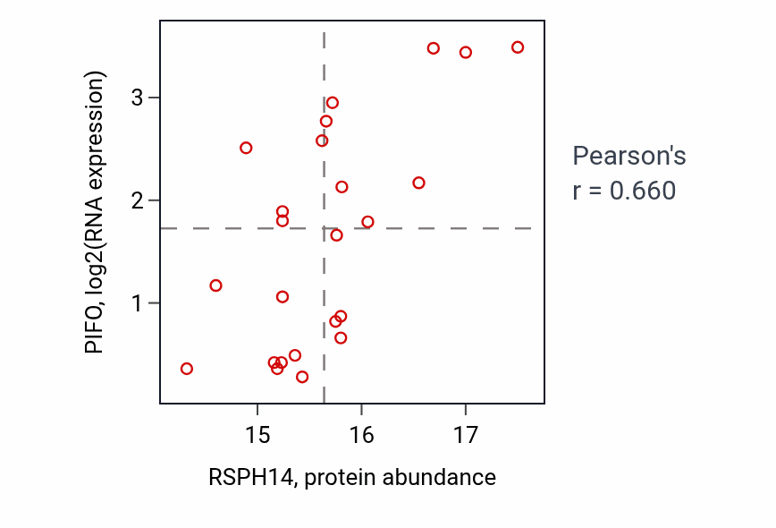 Per-sample scatter of RSPH14 vs PIFO in LSCC (Pearson r = 0.66).