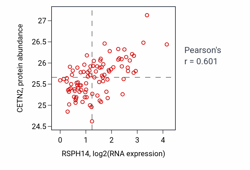 Per-sample scatter of RSPH14 vs CETN2 in UCEC (Pearson r = 0.60).