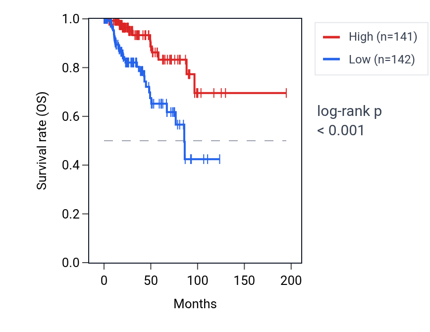 Kaplan&ndash;Meier survival curve for RSPH14 RNA expression in KIRP: high vs low expression groups.