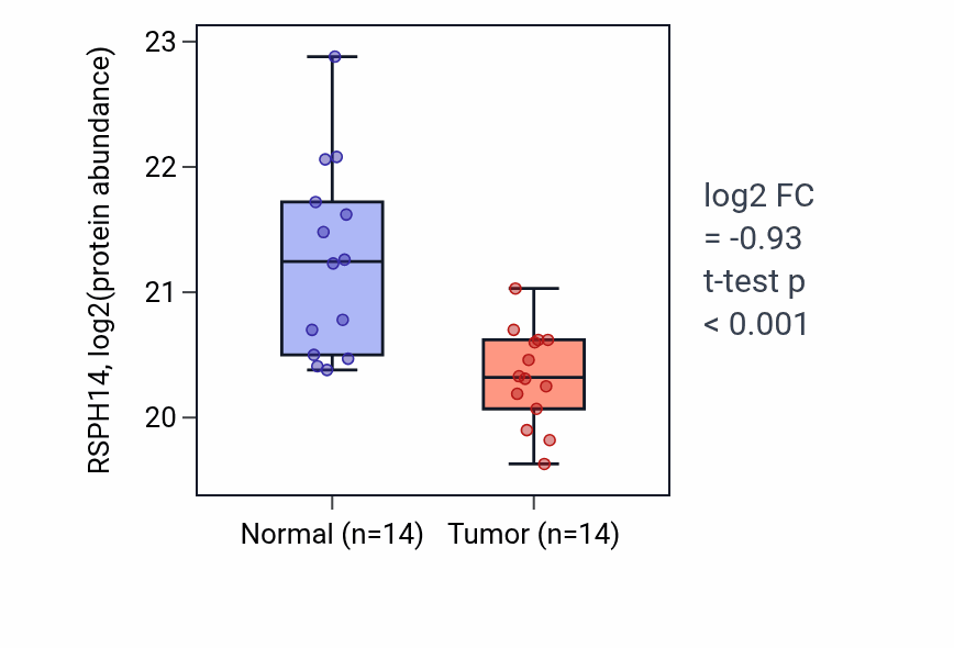 Tumor-vs-normal mass-spec protein box plot for RSPH14 in LUAD.