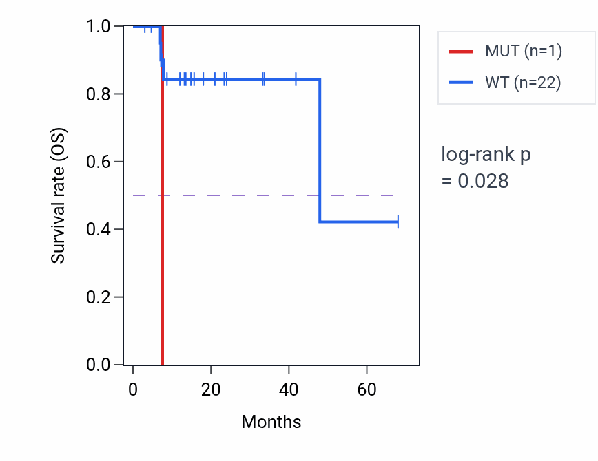 Kaplan&ndash;Meier survival curve for RSPH14 mutant vs wild-type samples in ESCA.