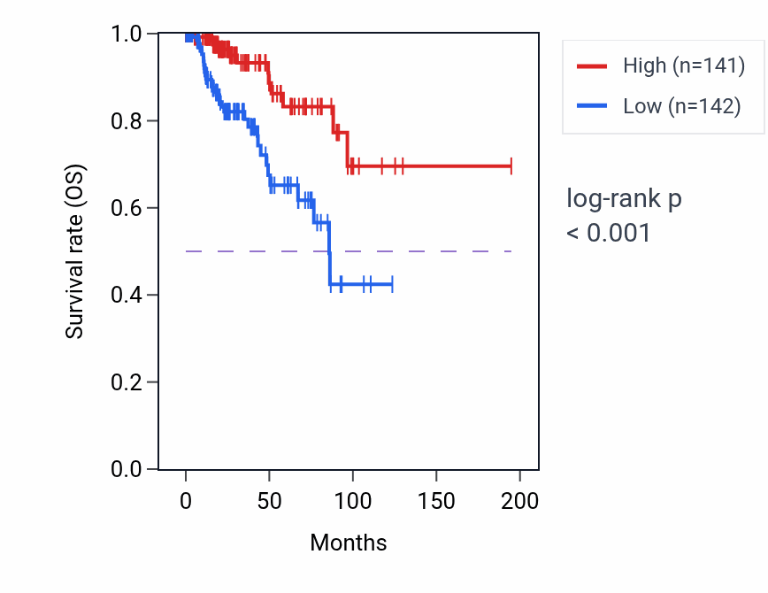 Kaplan&ndash;Meier survival curve for RSPH14 RNA-high vs -low samples in KIRP.
