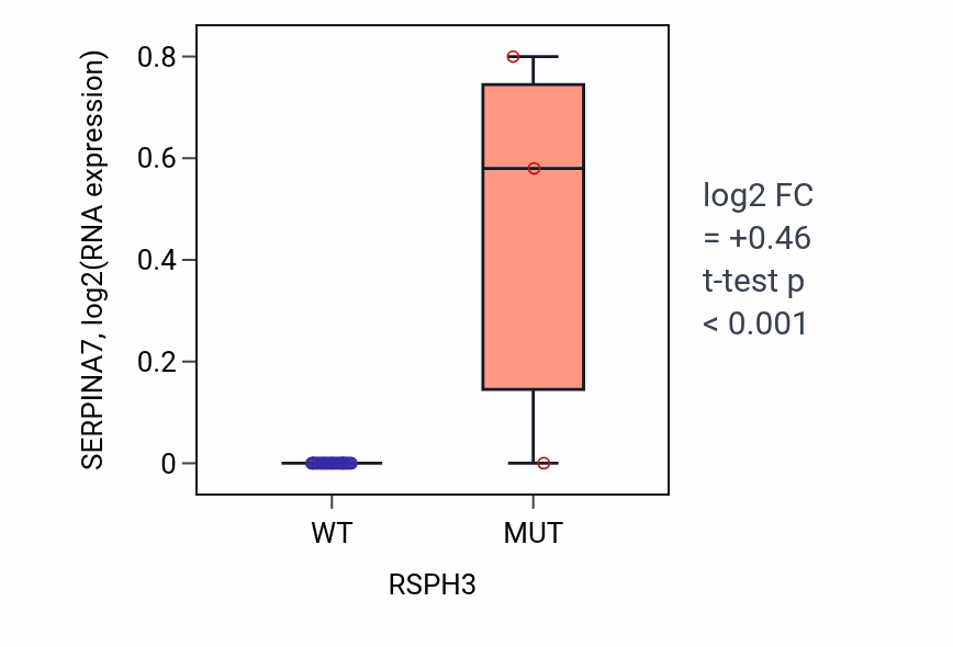 Box plot of SERPINA7 in RSPH3-low vs RSPH3-high samples in BLOOD_Myeloma.