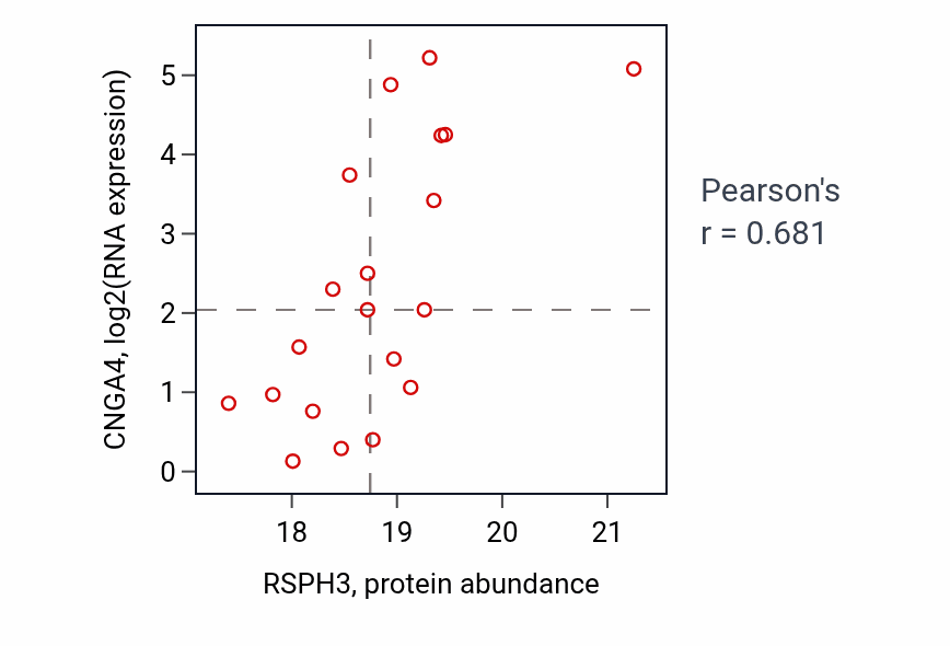 Per-sample scatter of RSPH3 vs CNGA4 in UCEC (Pearson r = 0.68).